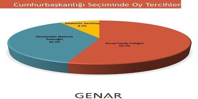 Anket Sonuçlarına Göre RTE Cumhurbaşkanı