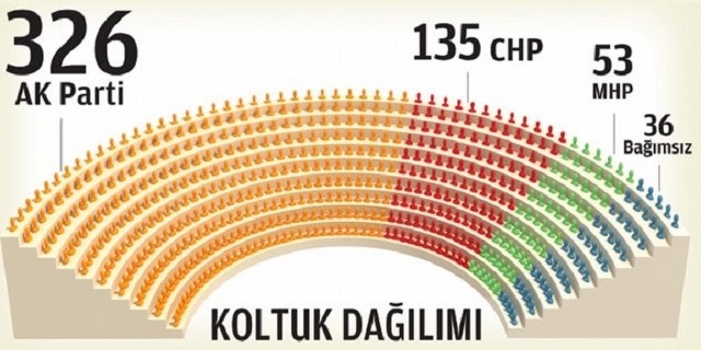 Seçim Öncesi Meclis Sandalye Dağılımı